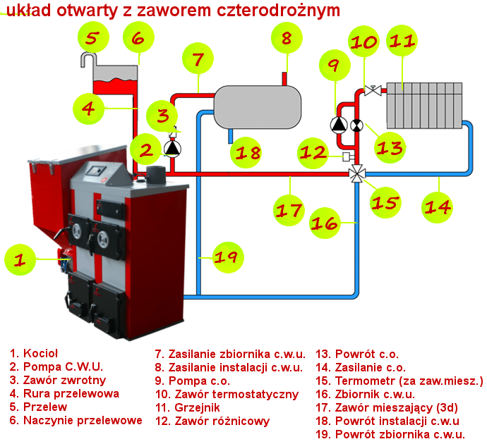 Schemat układu otwartego z zaworem czterodrożnym