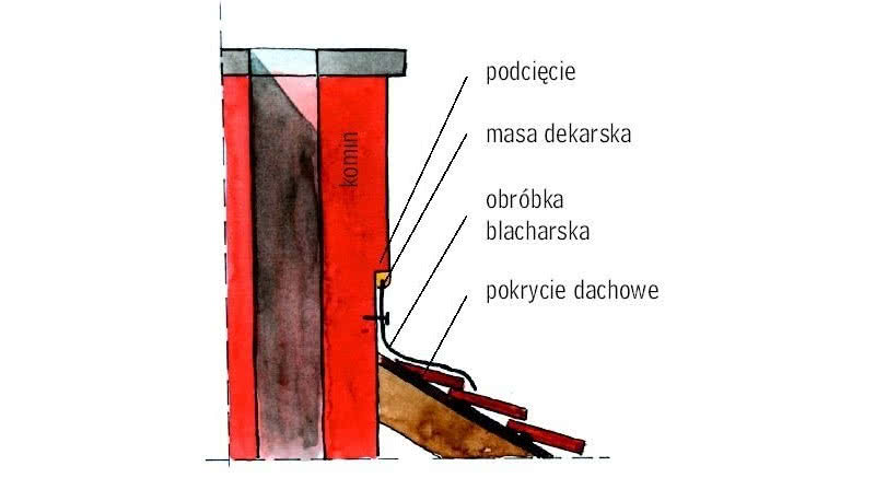 Nowe pokrycie dachowe wymaga innych obróbek blacharskich przy kominach, na szczytach dachu i okapie. 