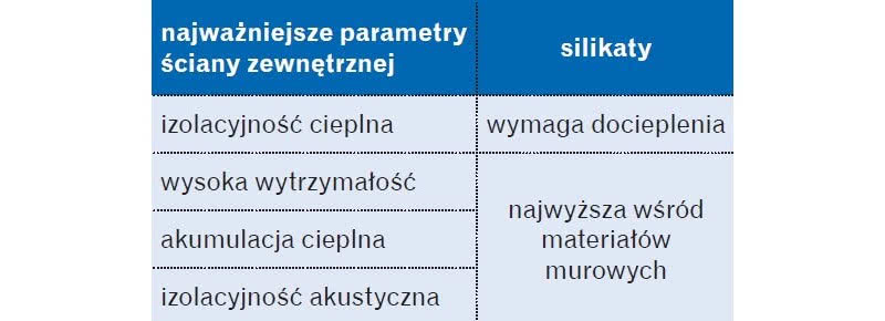 Parametry ściany zewnętrznej Parametry ściany zewnętrznej
