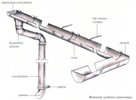 Elementy systemy rynnowego