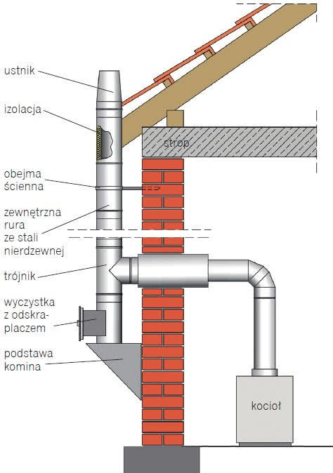 Stalowy komin dwuścienny z ociepleniem z wełny mineralnej
