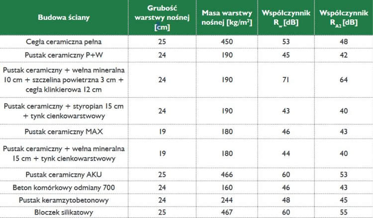 Izolacyjność akustyczna ścian zewnętrznych